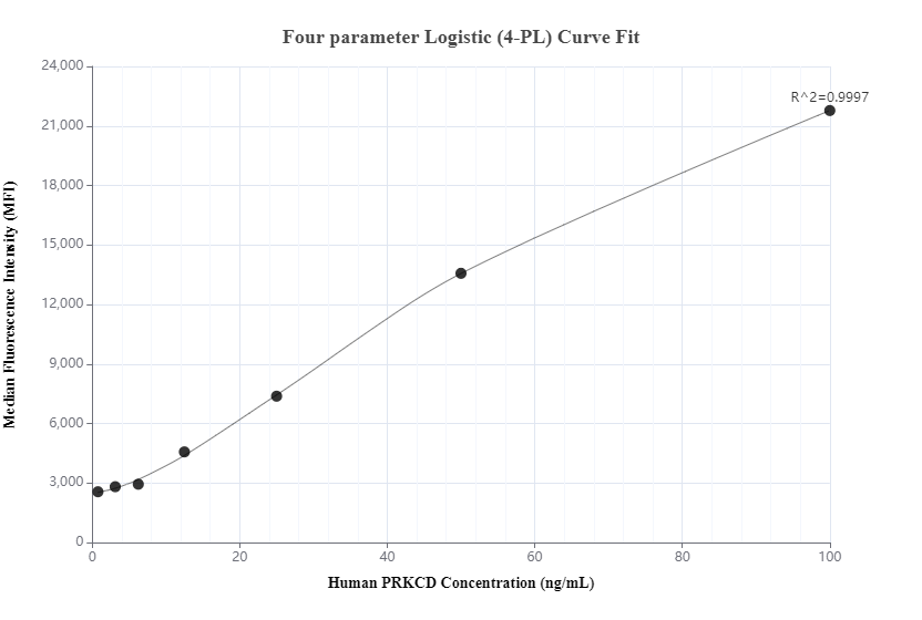 Cytometric bead array standard curve of MP01185-2, PRKCD Recombinant Matched Antibody Pair, PBS Only. Capture antibody: 84261-3-PBS. Detection antibody: 84261-2-PBS. Standard: Ag5473. Range: 0.781-100 ng/mL.  